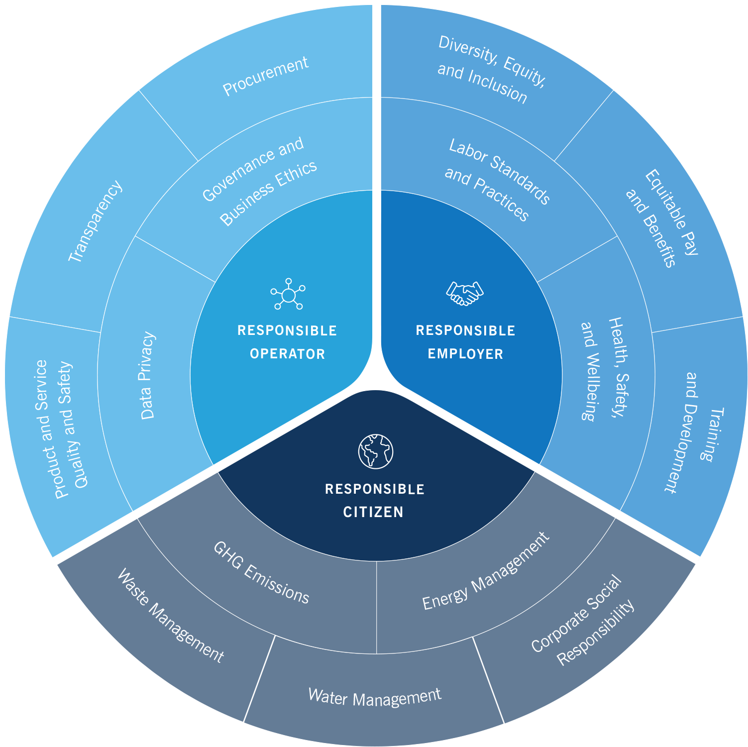 Responsible Business - Investcorp